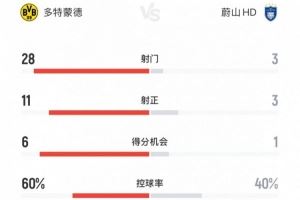 多特1-0蔚山全场数据：射门28-3，射正11-3，控球率60%-40%